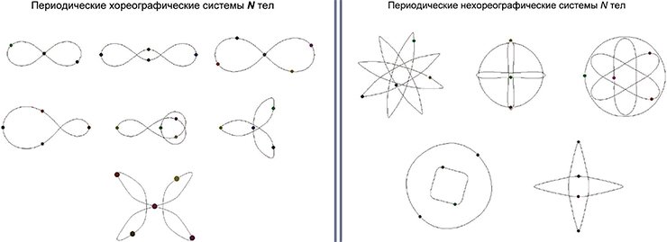 Периодическое движение тел количеством больше двух. По: Alain Chenciner, 2007 Периодическое движение тел количеством больше двух. По: Alain Chenciner, 2007