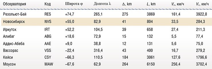 L – пройденный путь, Δ – максимальный разброс положений вдоль дуги большого круга, Vₐ, – средняя скорость перемещения, Vₓ, – максимальная скорость перемещения. Положительное значение φ соответствует северной широте, отрицательное – южной. Параметры движения северного и южного виртуальных магнитных полюсов, так же как и разброс их пространственного положения, рассчитанные за суточный период, по данным разных магнитных обсерваторий, существенно зависит от удаленности обсерватории от истинного магнитного полюса. Наиболее точную информацию о параметрах движения истинных магнитных полюсов можно получить в районах, наиболее приближенных к месту их реальной «дислокации». Рассчитано по данным магнитных обсерваторий в соответствующем полушарии на 17 марта 2013 г.