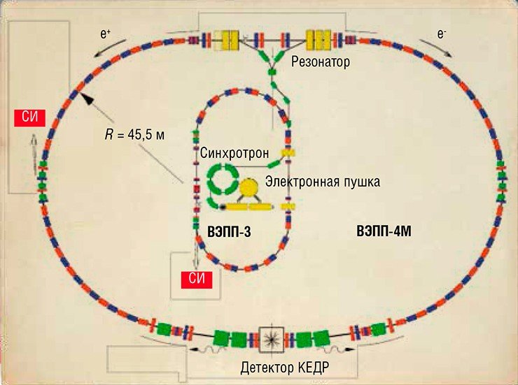 В ускорительно-накопительном комплексе для генерации синхротронного излучения в ИЯФ СО РАН используются ВЭПП-3/ВЭПП-4, причем ВЭПП-3 является бустерным (промежуточным) ускорителем для коллайдера ВЭПП-4 В ускорительно-накопительном комплексе для генерации синхротронного излучения в ИЯФ СО РАН используются ВЭПП-3/ВЭПП-4, причем ВЭПП-3 является бустерным (промежуточным) ускорителем для коллайдера ВЭПП-4
