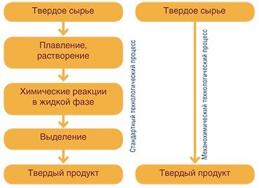 Основная идея механо­химических технологий – проведение реакций в твер­дой фазе, что укорачивает технологическую цепочку