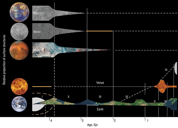The geological history of the terrestrial planets can be traced in the dynamics of formation of their surface and subsurface structures. The evolution of the terrestrial planets can be divided into six stages. Stage I: The formation of the planets due to accretion; only the Moon has a different origin. Stage II: The end of heavy meteorite bombardment on Mars, the Earth, and the Moon and the beginning of plate tectonics processes, which are most manifest on the Earth. Stage III: The end of plume magmatism on Mars; all tectonic activity on the Moon and Mercury had disappeared earlier. Stages V–VI are clearly manifested only on the Earth and Venus. On Venus, it is the period of active plume magmatism; on the Earth, it is the time of formation of the modern oceans and continents. In the past 200 million years, there have been manifestations of specific tectonic activity on Io, the largest moon of Jupiter. The magmatism and convection on Io are due to the high sulfur content and the periodic contractions and extensions of the moon with the changing distance from Jupiter. Adapted from (Head and Coffin, 1997; Ernst, 2013; 2014), with additions by N. L. Dobretsov The geological history of the terrestrial planets can be traced in the dynamics of formation of their surface and subsurface structures. The evolution of the terrestrial planets can be divided into six stages. Stage I: The formation of the planets due to accretion; only the Moon has a different origin. Stage II: The end of heavy meteorite bombardment on Mars, the Earth, and the Moon and the beginning of plate tectonics processes, which are most manifest on the Earth. Stage III: The end of plume magmatism on Mars; all tectonic activity on the Moon and Mercury had disappeared earlier. Stages V–VI are clearly manifested only on the Earth and Venus. On Venus, it is the period of active plume magmatism; on the Earth, it is the time of formation of the modern oceans and continents. In the past 200 million years, there have been manifestations of specific tectonic activity on Io, the largest moon of Jupiter. The magmatism and convection on Io are due to the high sulfur content and the periodic contractions and extensions of the moon with the changing distance from Jupiter. Adapted from (Head and Coffin, 1997; Ernst, 2013; 2014), with additions by N. L. Dobretsov