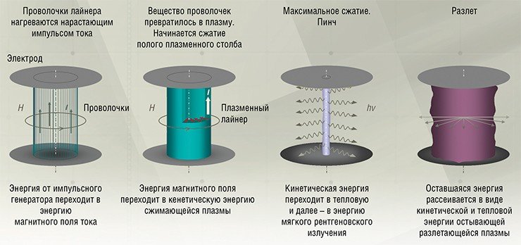 Этапы преобразования энергии при электродинамическом сжатии вещества так называемого «плазменного лайнера», образующегося при приложении к промежутку между двумя электродами сильноточного импульса Этапы преобразования энергии при электродинамическом сжатии вещества так называемого «плазменного лайнера», образующегося при приложении к промежутку между двумя электродами сильноточного импульса