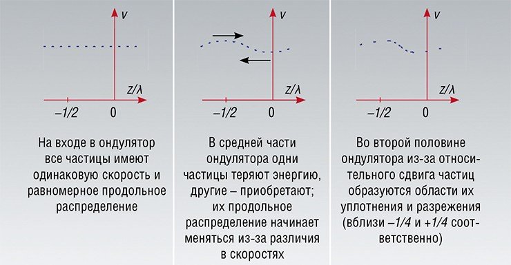 В ондуляторе под действием попутной электромагнитной волны меняется скорость электронов, что отражается на их продольном распределении: λ – длина волны; z – продольная координата электрона; v – скорость электрона