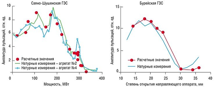 Сравнение полученной с помощью численного моделирования амплитуды пульсаций в гидроагрегатах с данными натурных экспериментов показывает, что численная модель достаточно хорошо описывает происходящие в гидротурбинах процессы Сравнение полученной с помощью численного моделирования амплитуды пульсаций в гидроагрегатах с данными натурных экспериментов показывает, что численная модель достаточно хорошо описывает происходящие в гидротурбинах процессы