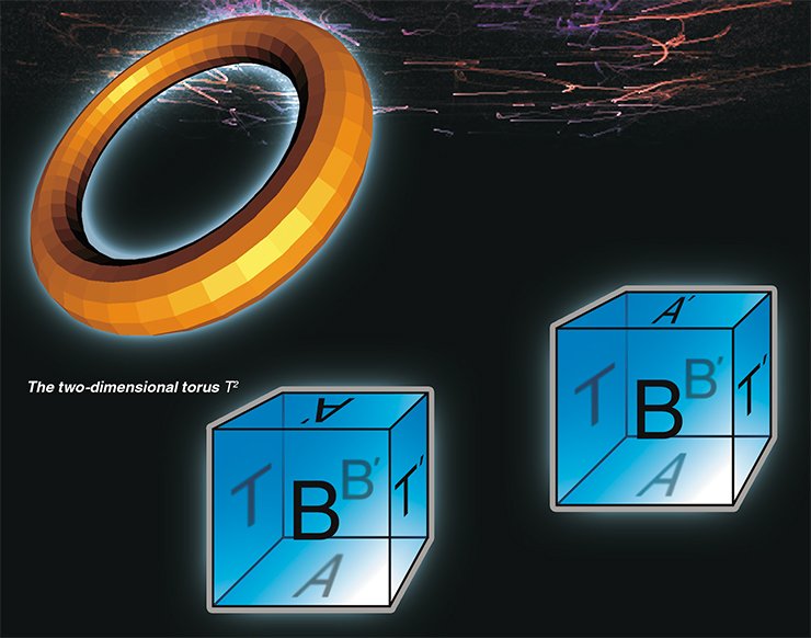 A three-dimensional torus is a peculiar analogue to a well-known two-dimensional torus. But it is not so simple to depict it. To construct a torus, let us take a unit cube with the edge equal to one light year. Then let us identify the opposite faces in such a way, that when translating in parallel in space, the letter A be imposed onto the letter A’, the letter B — onto the letter B’ and C — onto C’. Let us denote the set obtained (i. e., the cube with pairwise identical faces) by T³. Since its size is finite (a maximum distance between its two points is equal to √3/2 light year), then T³ is a three-dimensional Euclidean form. To construct a twisted three-dimensional torus Q³, we also need to identify the opposite faces of the cube. The method of identification is shown in the left figure A three-dimensional torus is a peculiar analogue to a well-known two-dimensional torus. But it is not so simple to depict it. To construct a torus, let us take a unit cube with the edge equal to one light year. Then let us identify the opposite faces in such a way, that when translating in parallel in space, the letter A be imposed onto the letter A’, the letter B — onto the letter B’ and C — onto C’. Let us denote the set obtained (i. e., the cube with pairwise identical faces) by T³. Since its size is finite (a maximum distance between its two points is equal to √3/2 light year), then T³ is a three-dimensional Euclidean form. To construct a twisted three-dimensional torus Q³, we also need to identify the opposite faces of the cube. The method of identification is shown in the left figure