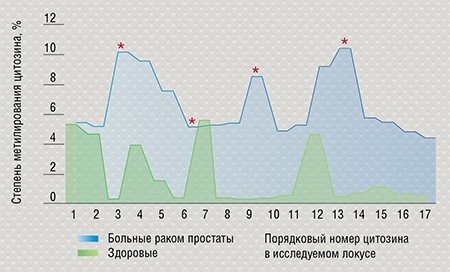 Во время развития онкологических заболеваний клетки подвергаются эпигенетическим модификациям, таким как метилирование ДНК. Это приводит к инактивации генов-супрессоров опухолевого роста, а характер метилирования некоторых генов может служить одним из диагностических опухолевых маркеров (Павлов и др., 2011). На графике – степень метилирования нуклеотида цитозина в промоторной области гена глутатион-S-трансферазы P1 (GSTP1). Этот показатель заметно различается у здоровых мужчин и больных раком предстательной железы