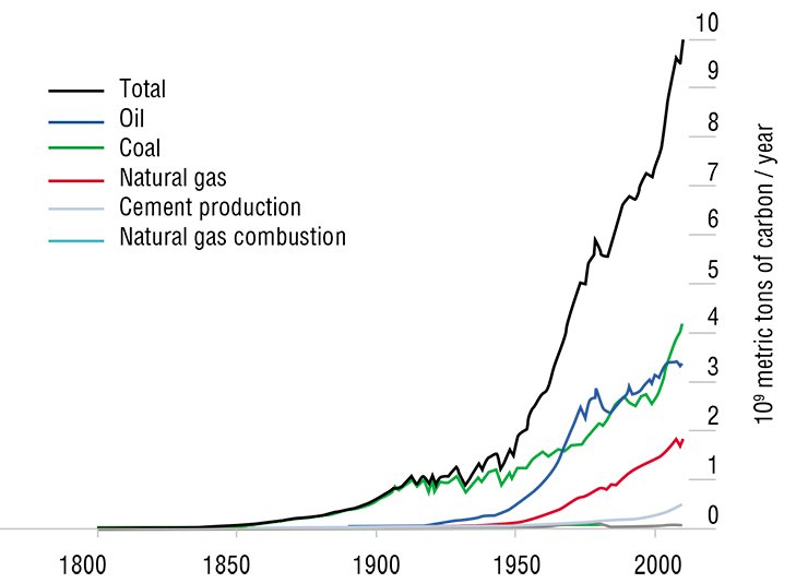 Coal ranks first among the sources of carbon emitted to the atmosphere in the form of dioxide. Oil is the second, and gas is the third, falling far behind the first two in the weight of emitted carbon. From (Mak Thorpe) 