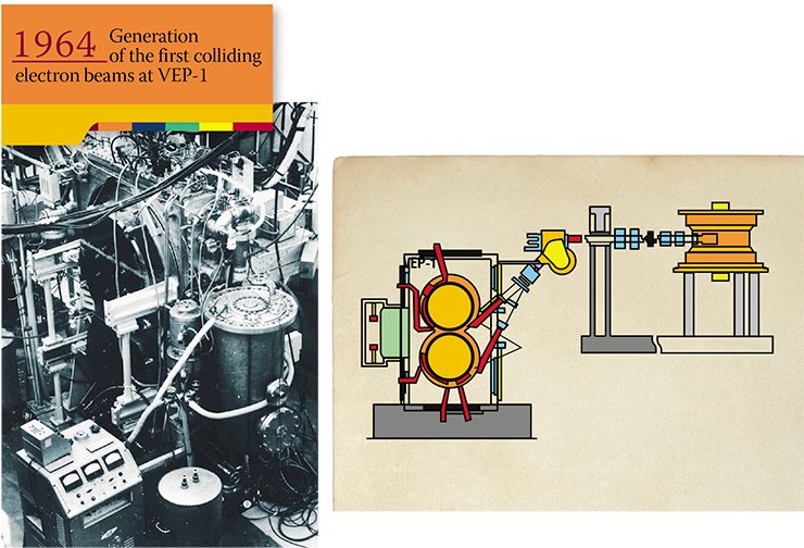VEP-1, the first colliding beam accelerator, designed at the INP in 1964, had only two rings with a radius as small as 43 cm. However, its interaction energy was equivalent to that of the classical accelerator of 100 billion eV. None of the facilities of that time could generate such energy VEP-1, the first colliding beam accelerator, designed at the INP in 1964, had only two rings with a radius as small as 43 cm. However, its interaction energy was equivalent to that of the classical accelerator of 100 billion eV. None of the facilities of that time could generate such energy