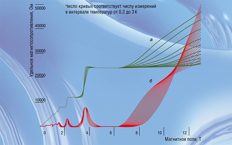 На графике, иллюстрирующем зависимость холловского магнетосопротивления наноструктуры на основе КРТ от величины магнитного поля, отчетливо виден эффект квантования – ступенчатого изменения холловского сопротивления, измеренного перпендикулярно направлению протекания тока (а), в отличие от сопротивления, измеренного вдоль протекания тока (б). По: (Ольшанецкий Б. З. и др., 2006)