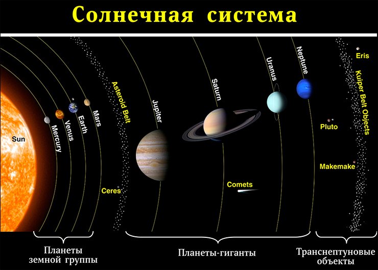 Номенклатура тел Солнечной системы Номенклатура тел Солнечной системы