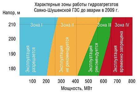 При некоторых режимах работы (в зонах II и IV) турбин Саяно-Шушенской ГЭС возникали вибрации, опасные для конструкции. При эксплуатации турбин режим работы гидроагрегатов часто и неконтролируемо переходил в зону II, что привело к разрушению одного из гидроагрегатов в августе 2009 г.