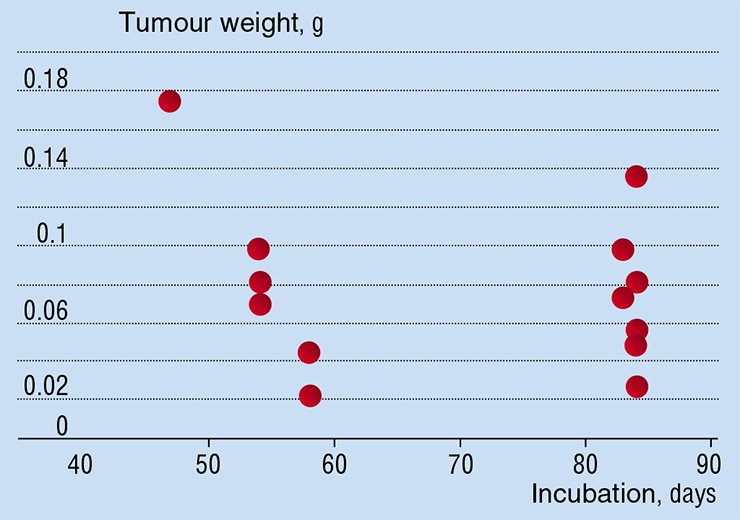 Researchers make an assumption that in the pre-clinical, i.e. animal-only tests, of cancer drugs under development tumours are identical in each animal. But, actually, theexperimentally measured dimensions of the tumours are different even for genetically selected lines of the laboratory animals on the same day of incubation. Data by Tyumen Branch of the Institute of Immunology SB RAMS Researchers make an assumption that in the pre-clinical, i.e. animal-only tests, of cancer drugs under development tumours are identical in each animal. But, actually, theexperimentally measured dimensions of the tumours are different even for genetically selected lines of the laboratory animals on the same day of incubation. Data by Tyumen Branch of the Institute of Immunology SB RAMS
