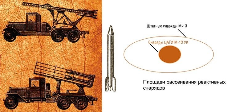 Гвардейские минометы «Катюша» и «Андрюша» (слева), вооруженные реактивными снарядами М-13 и М-31. Справа – площади рассеивания реактивных снарядов Гвардейские минометы «Катюша» и «Андрюша» (слева), вооруженные реактивными снарядами М-13 и М-31. Справа – площади рассеивания реактивных снарядов