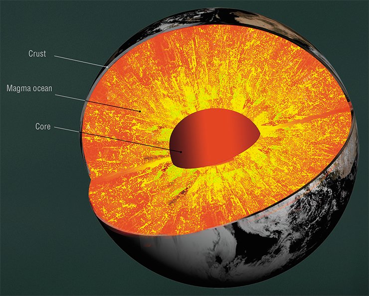 The metal core was the first to be formed during Earth evolution by aggregation of magnetized iron particles. The silicate mantle and crystalline crust arose later, during fractionation of the global magma ocean
