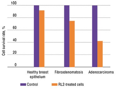 RL2 protein, a genetically engineered analog of lactaptin, has almost no cytotoxic effect on the healthy cells of breast epithelium but initiates apoptosis of the damaged cells once a pathological process develops. In the case of benign fibroadenomatosis, this protein considerably decreases the survival rate of pathological cells and halves the survival rate of cancer cells in adenocarcinoma, a malignant tumor