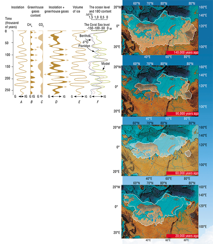 Global astronomical factors influencing global change are connected with the Milankovitch cycles of 100,000, 41,000 and 23,000–19,000 years (this is the periodicity of variations in the Earth’s distance from the Sun, the Earth’s orbit eccentricity and the inclination angle relative to the equatorial plane). Based on these cycles the corresponding insolation variations on the Earth’s surface (A) are calculated on which the emission of the main greenhouse gases (methane and carbon oxide) with the periodicity of 22,000 and 41,000 years (B and C) is superimposed. Superimposition of these curves gives the resulting integral curve D (representing insolation variations + greenhouse gases effect) of global climate changes from the Glacial Age (G) to the interglacial epoch (IG). Global climate changes result in variation in the total amount of ice on the planet (E). It reaches its peak during glacial periods and is at its minimum during the interglacial epochs as is the case at present when the ice sheets have only been preserved in Greenland and Antarctica. Ice sheet dynamics has been used to calculate the variation in the level of the ocean (exemplified by the Coral Sea) as well as the content of the heavy oxygen 18O isotope in benthic and planktonic organisms in equilibrium with the sea water (a share of this isotope in water increases with the increase in the volume of ice). The actual data about 18O content received while studying the sea organisms support the calculated model very well, at least to the period of 130 thousand years ago (F). According to: (Ruddiman, 2003). Fluctuations in the volume of ice over the last 140,000 years are exemplified by the Karsk-Scandinavian (Euroasian) glacier which melted and grew very unevenly (on the right). According to: (Svendsen et al., 2004)