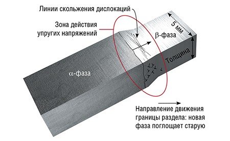 С уменьшением толщины оловянной пластинки скорость движения межфазной границы уменьшается, причем влияние становится заметным только при толщине образца ниже 0,5 мм (более толстые образцы превращаются с одинаковой скоростью). Таким образом, протяженность зоны действия упругих напряжений в тонком пластинчатом кристалле соизмерима с его толщиной