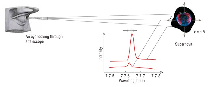 A schematic diagram of the independent method for measuring cosmological distances, which was proposed by the research group on the theory of stellar evolution at the NSU Laboratory of Cosmology and Elementary Particle Physics (Blinnikov et al., 2012). It is possible to implement this scheme because of the existence of type IIn supernovae, which emit light for months or even years. The almost spherical shell of such a star expands isotropically. Therefore, visual observations of the increase in its angular size with time give evidence to determine the angular velocity of expansion. The relative shift of the shell’s radiation spectrum at the midpoint (the point closest to us) and rim can be used to estimate the linear velocity of expansion v. The linear-to-angular velocity ratio is roughly the distance R to the star