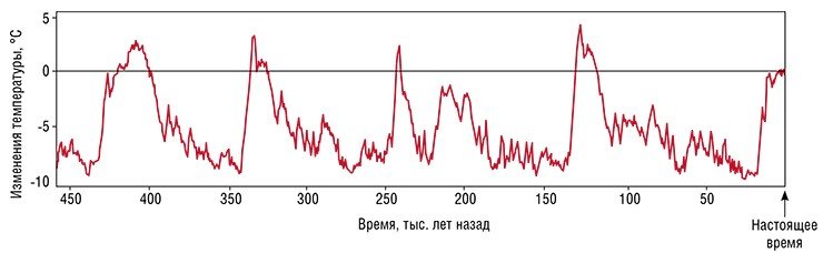 Температурные изменения в Антарктиде за последние 450 тыс. лет (относительно современного значения). Результаты получены на основе анализа содержания различных примесей (прежде всего, дейтерия и изотопа кислорода ¹⁸О) в осадках, выпадающих в виде снега и сохранившихся на глубинах до нескольких километров. По: (Jouzel, Masson-Delmotte et al., 2007) Температурные изменения в Антарктиде за последние 450 тыс. лет (относительно современного значения). Результаты получены на основе анализа содержания различных примесей (прежде всего, дейтерия и изотопа кислорода ¹⁸О) в осадках, выпадающих в виде снега и сохранившихся на глубинах до нескольких километров. По: (Jouzel, Masson-Delmotte et al., 2007)