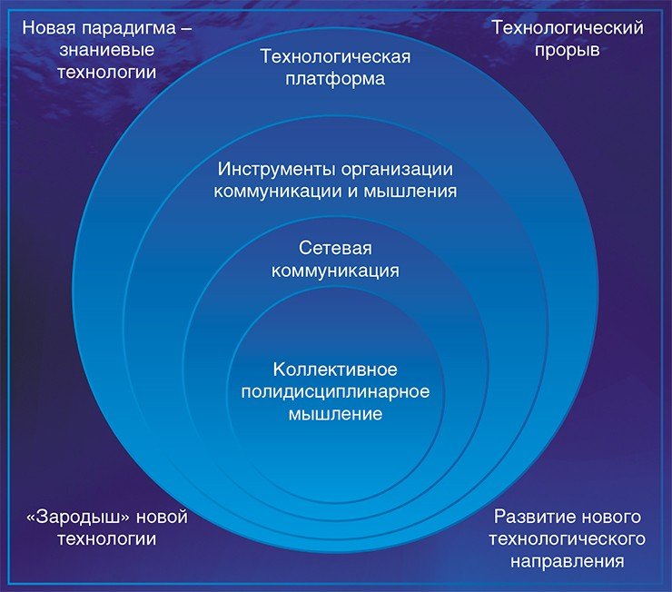 Новая парадигма – так называемые «знаниевые технологии» – призвана повысить интеллектуальные способности человека, создав специальную инструментальную среду для перехода от рассудочных форм мышления к разумным