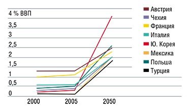Расходы по долговременному уходу в некоторых странах ОЭСР. По: (OECD, 2006)