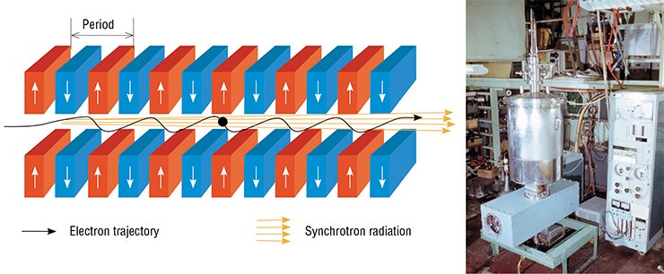 The first superconducting wiggler in the world, which was fabricated by BINP SB RAS in 1979 (on the right), consists of two rows of short superconducting magnets with alternating polarity. The magnets generate a variable-sign dependence of the magnetic induction of the field on the longitudinal coordinate, which is close to a sinusoidal curve. In such a field, the charged particles move along a serpentine curve in the space between the magnets, the curve resembling a snake’s path. The photograph was taken by the author