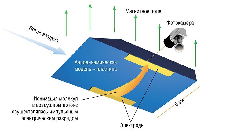 В эксперименте по проверке эффективности МГД-торможения модель обтекаемого тела размещалась внутри аэродинамического стенда ИТПМ СО РАН. Стенд был создан на базе ударной трубы, позволяющей моделировать гиперзвуковые потоки воздуха, в 6–10 раз превышающие скорость звука (при этом параметры воздушного течения близки к полетным условиям на высоте 30–50 км над уровнем моря). Рабочая камера расположена внутри мощного электромагнита, который генерирует однородное поле, что существенно упрощает моделирование исследуемого эффекта. Воздух ионизировали высоковольтным электрическим разрядом. Фотографирование ударной волны в разреженном газе осуществлялось теневым методом с использованием адаптивного визуализирующего транспаранта*