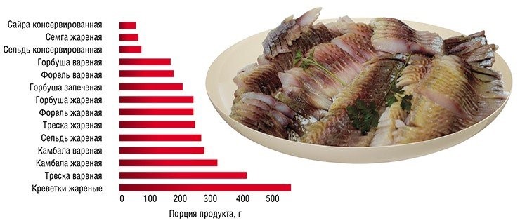 Для человека основным источником незаменимых длинноцепочечных ПНЖК является рыба. Чтобы получить суточную дозу этих жирных кислот, рекомендованную ВОЗ в качестве профилактики сердечно-сосудистых заболеваний, достаточно съесть десятки-сотни граммов этого продукта. Для сравнения: соответствующая порция жареной свинины составляет свыше 3 кг! По: (Gladyshev et al., 2006; 2007; 2009) Для человека основным источником незаменимых длинноцепочечных ПНЖК является рыба. Чтобы получить суточную дозу этих жирных кислот, рекомендованную ВОЗ в качестве профилактики сердечно-сосудистых заболеваний, достаточно съесть десятки-сотни граммов этого продукта. Для сравнения: соответствующая порция жареной свинины составляет свыше 3 кг! По: (Gladyshev et al., 2006; 2007; 2009)