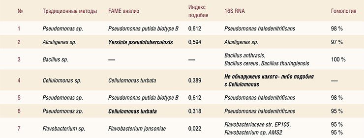 Сравнительный анализ штаммов микроорганизмов, полученных при изучении мозга Юкагирского мамонта разными методами. Поразительно, но ранее хорошо зарекомендовавшие себя методы идентификации микроорганизмов в ряде случаев показали различающиеся результаты (Repin et al., 2007) Сравнительный анализ штаммов микроорганизмов, полученных при изучении мозга Юкагирского мамонта разными методами. Поразительно, но ранее хорошо зарекомендовавшие себя методы идентификации микроорганизмов в ряде случаев показали различающиеся результаты (Repin et al., 2007)
