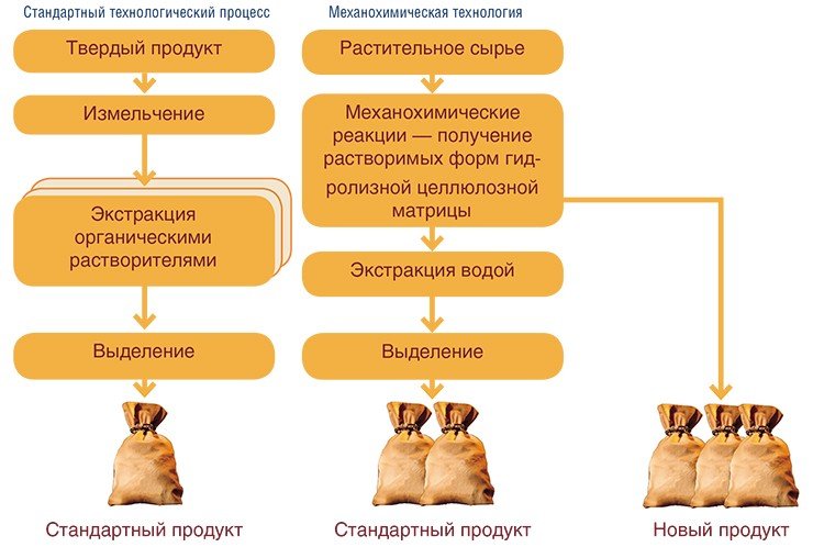Механохимический подход к получению из растительного сырья биологически активных веществ (алкалоидов, органических кислот, гликозидов, стеринов и др.) позволяет получать больше конечного продукта (а в некоторых случаях и более высокого качества) по сравнению со стандартным экстракционным методом Механохимический подход к получению из растительного сырья биологически активных веществ (алкалоидов, органических кислот, гликозидов, стеринов и др.) позволяет получать больше конечного продукта (а в некоторых случаях и более высокого качества) по сравнению со стандартным экстракционным методом