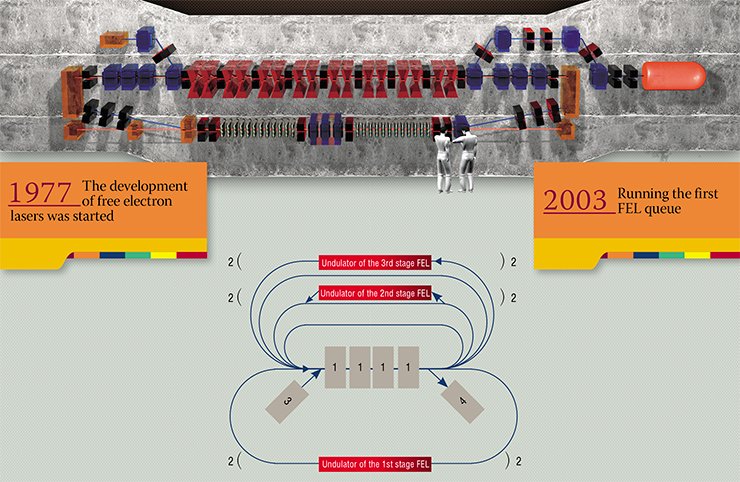 Plan and general view of the full-size facility at the Siberian Center for Photochemical Research. Closed lines show electron-optical channels of electron transport. Arrows show the trajectory of electrons. 1 – radio frequency cavity; 2 – optical cavity mirrors; 3 – source of low-energy electrons; 4 – absorber of decelerated electrons