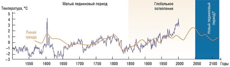 Перспективная линия тренда, вычисленная как смещение плавающего среднего, свидетельствует о том, что максимум температуры будет достигнут около 2050 г. Позже наступит устойчивое похолодание и «сползание» к новому ледниковому периоду. Реконструкция температурных изменений выполнена на основе изучения донных осадков оз. Телецкое (Алтай). По: (Калугин и др., 2009)