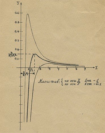 Рисунок из оригинала статьи Фридмана «О кривизне пространства» написанной в 1922 г., с помощью которого А. Фридман иллюстрирует свойства полученных им решений космологических уравнений. Институт Лоренца, Лейденский университет (Лейден, Нидерланды). Instituut-Lorentz, Leiden University