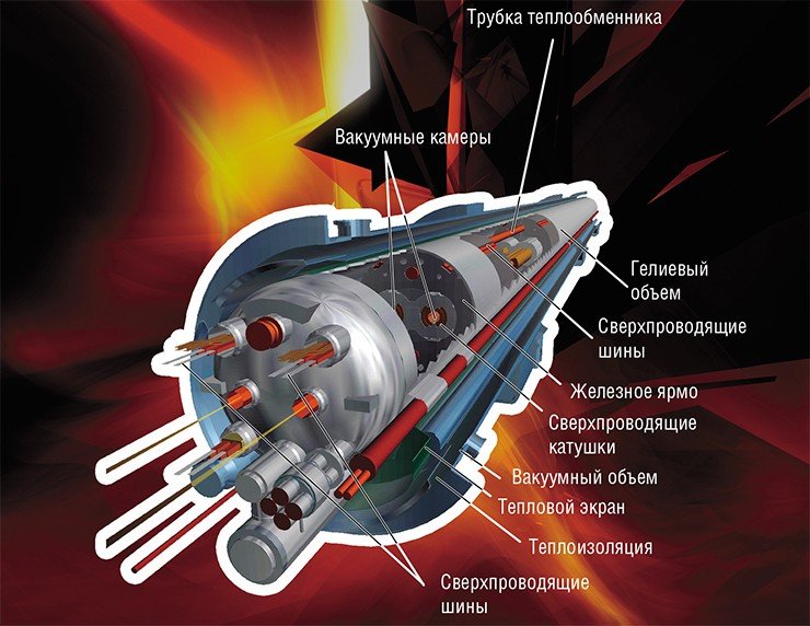 Заряженные частицы (протоны, ионы) удерживаются в пучке с помощью системы магнитов. Стандартная секция коллайдера представляет собой сверхпроводящий магнитный диполь длиной 15 м и весом 25 т. Он создает магнитное поле напряженностью более 8 Тл и может работать только при температуре 1,8 K, для чего охлаждается сверхтекучим жидким гелием. Всего в коллайдере более 1200 таких магнитов. © CERN Заряженные частицы (протоны, ионы) удерживаются в пучке с помощью системы магнитов. Стандартная секция коллайдера представляет собой сверхпроводящий магнитный диполь длиной 15 м и весом 25 т. Он создает магнитное поле напряженностью более 8 Тл и может работать только при температуре 1,8 K, для чего охлаждается сверхтекучим жидким гелием. Всего в коллайдере более 1200 таких магнитов. © CERN