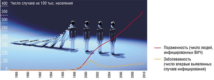 В России непрерывно растет число людей с установленным диагнозом ВИЧ-инфекция. По данным Федерального научно-методического центра по профилактике и борьбе со СПИДом