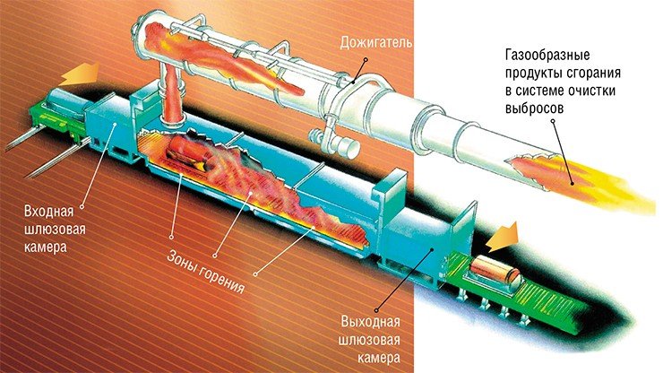 На основе исследований механизма горения имитатора зарина была разработана газодинамическая модель течения газа в печи-инсинераторе, которая учитывала турбулентность, тепло- и массообмен, а также химические особенности горения зарина. В печи загрязненные металлические части – корпуса ракет, из которых удалены отравляющие вещества – движутся на платформе, проходя через систему воздушных шлюзов. Верхняя часть печи – дожигатель – обеспечивает дополнительное дожигание отходящих газов согласно экологическим требованиям. Благодаря использованию модели оператор печи может получать текущую информацию по горению в дожигателе. По: (Shaw R. W., unpublished report to the US Army SBIR program, 2003)