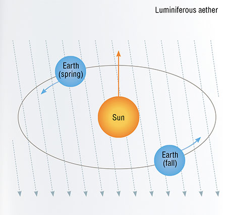 Above is an illustration of Michelson and Morley’s experiment (1887) in search of evidence for the existence of a luminiferous aether penetrating space. The experiment compared the speed of light in perpendicular directions in an attempt to detect the relative motion of matter through the still aether. © GNU Free Documentation License