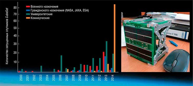 Статистика запусков аппаратов CubeSat за последние 15 лет свидетельствует о резком росте интереса к этим космическим наноспутникам, особенно со стороны представителей бизнеса. Данные поисковой системы Google. Корпус первого отечественного CubeSat в сборе с солнечными батареями на кафедре Томского политехнического университета. Справа, для сравнения, – обычная компьютерная мышь