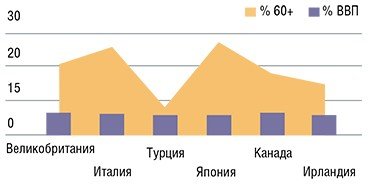 Государственные расходы на здравоохранение в ряде стран ОЭСР в 2005 г. не были прямо связаны с числом пожилых людей. % 60+ – доля лиц в возрасте 60 лет и старше; % ВВП – доля ВВП, затрачиваемая на нужды здравоохранения. По: (ОЭСР, 2006)
