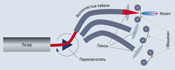 Один лазер способен обеспечивать энергией все мишенно-сопловые узлы спутника, экономя массу и энергию силовой установки