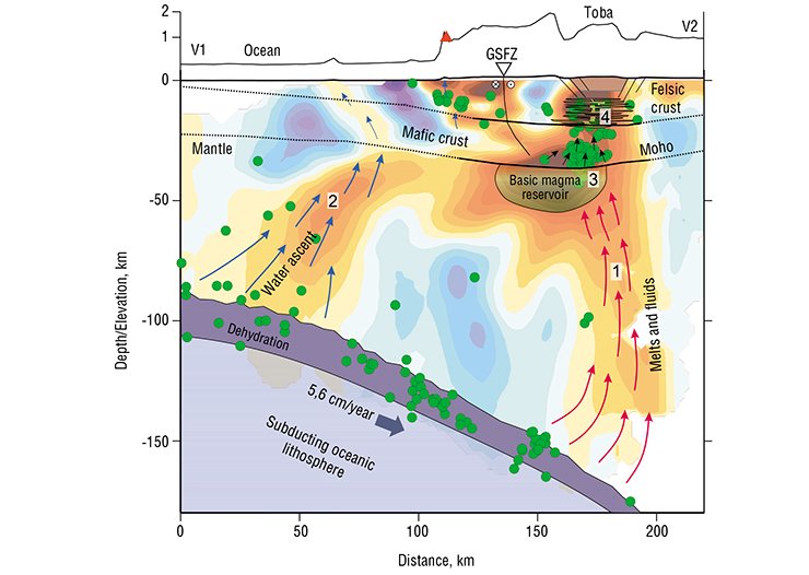Tomographic model in the vertical section and its interpretation. S-wave velocity anomalies are shown in the background. Red areas: lower velocities (a lot of water and/or high temperature); blue areas: higher velocities (cold solid rocks). Green dots depict the earthquakes. Arrows indicate the path of ascending water and melts. Above: topography along the section. GSFZ: transection with the Great Sumatran Fault Zone Tomographic model in the vertical section and its interpretation. S-wave velocity anomalies are shown in the background. Red areas: lower velocities (a lot of water and/or high temperature); blue areas: higher velocities (cold solid rocks). Green dots depict the earthquakes. Arrows indicate the path of ascending water and melts. Above: topography along the section. GSFZ: transection with the Great Sumatran Fault Zone