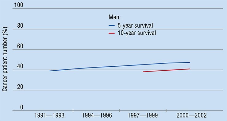 Despite all undertaken efforts, progress in cancer treatment today is less than impressive. This is illustrated by the trends in five- and ten-year age adjusted relative cancer survival for adults in Europe (according to the EUROCARE-4 study, Coleman et al., 2008) Despite all undertaken efforts, progress in cancer treatment today is less than impressive. This is illustrated by the trends in five- and ten-year age adjusted relative cancer survival for adults in Europe (according to the EUROCARE-4 study, Coleman et al., 2008)