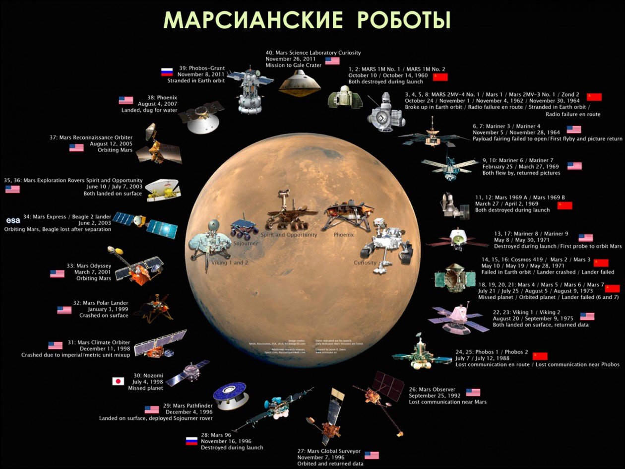 Космические аппараты, которые летали к Марсу Космические аппараты, которые летали к Марсу