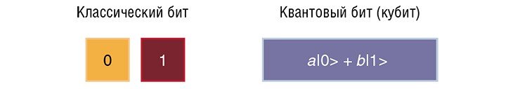 Классический бит может находиться в состояниях 0 или 1. Квантовый бит находится в состоянии суперпозиции: при измерении он может быть обнаружен в состоянии |0> с вероятностью |a|² и в состоянии |1> с вероятностью |b|²