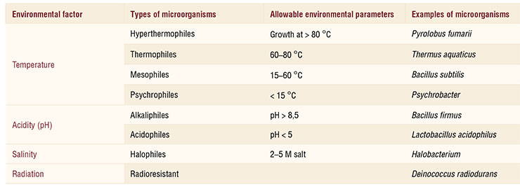Table showing environmental factors and respective stability factors of extremophiles. Pressure, gravitation, humidity, etc., can also manifest themselves as extreme factors Table showing environmental factors and respective stability factors of extremophiles. Pressure, gravitation, humidity, etc., can also manifest themselves as extreme factors