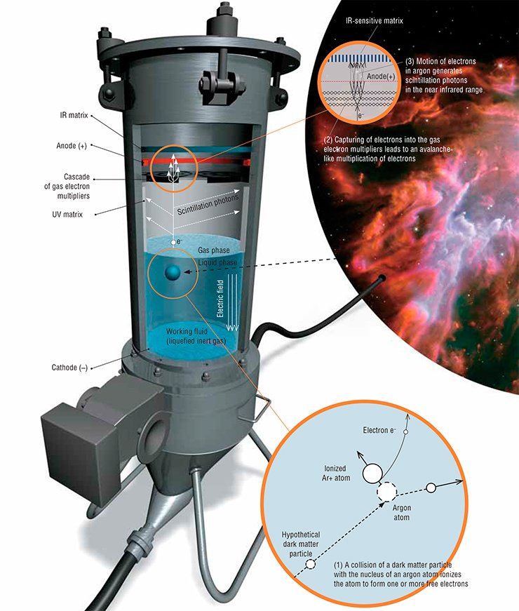A schematic view of the detector for finding cold dark matter particles with masses of two to ten proton masses, which was designed at the NSU Laboratory of Cosmology and Elementary Particle Physics. The main part of the device is a cryochamber filled with liquid argon. It is assumed that a collision of a dark matter particle with an argon atom will ionize the latter, i.e., cause electron detachment. The electromagnetic radiation induced by the motion of free electrons in a strong electric field is traced by special sensors in a wide range of wavelengths. The detector is calibrated using epithermal neutrons, a source of which was created at the Institute of Nuclear Physics (Novosibirsk)