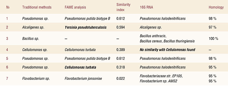 Comparative analysis of the strains of microorganisms obtained by various methods during the study of the brain of the Yukagir mammoth. Amazingly, methods for microorganisms identification which had been considered reliable in some cases showed inconsistent results (Repin et al., 2007) Comparative analysis of the strains of microorganisms obtained by various methods during the study of the brain of the Yukagir mammoth. Amazingly, methods for microorganisms identification which had been considered reliable in some cases showed inconsistent results (Repin et al., 2007)