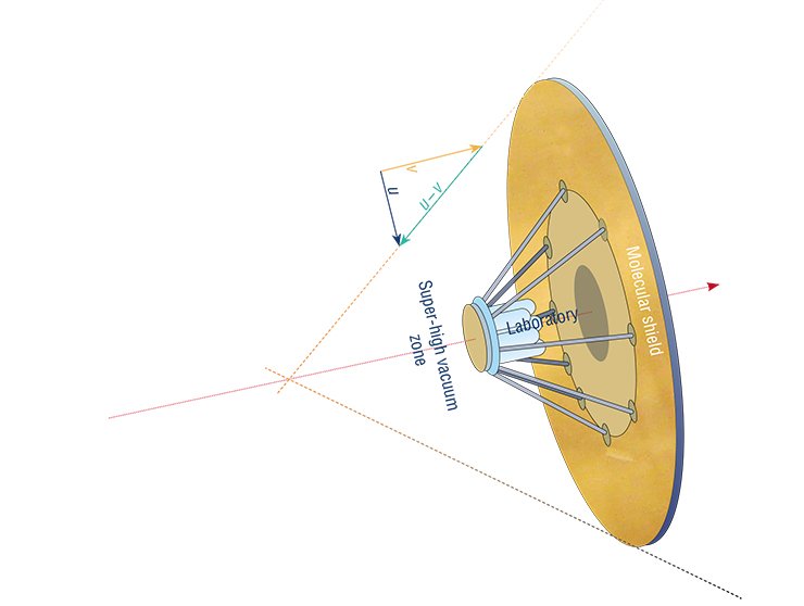 A molecular shield in the simplest case is a flat disk made of a durable cold-resistant material. When it flies in space with a velocity (v) 3 to 4 times greater than the mean velocity of molecules of the interplanetary gas (u), only a few particles can enter the zone behind the shield. Therefore, a conical zone of a super-rarefied medium is formed behind the shield 