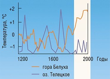 Реконструкция по изотопному составу ледовых кернов горы Белуха и содержание створок диатомовых водорослей в осадках оз. Телецкое (Алтай)