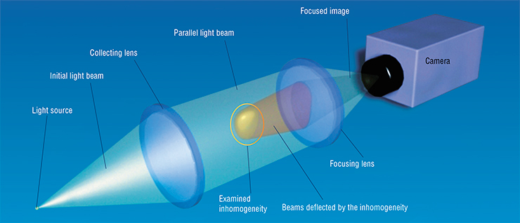 The essence of shadowgraphy involves generation of a parallel light beam with the use of a light source and a collecting lens; this light beam is transmitted through the examined area of the air medium. If there is an inhomogeneity, the set of deflected beams forms an image, which is focused by the second lens onto a screen or camera. In the case of weak perturbations of air density, however, the shadow pattern has a low contrast, and it is difficult to distinguish the details of the image The essence of shadowgraphy involves generation of a parallel light beam with the use of a light source and a collecting lens; this light beam is transmitted through the examined area of the air medium. If there is an inhomogeneity, the set of deflected beams forms an image, which is focused by the second lens onto a screen or camera. In the case of weak perturbations of air density, however, the shadow pattern has a low contrast, and it is difficult to distinguish the details of the image